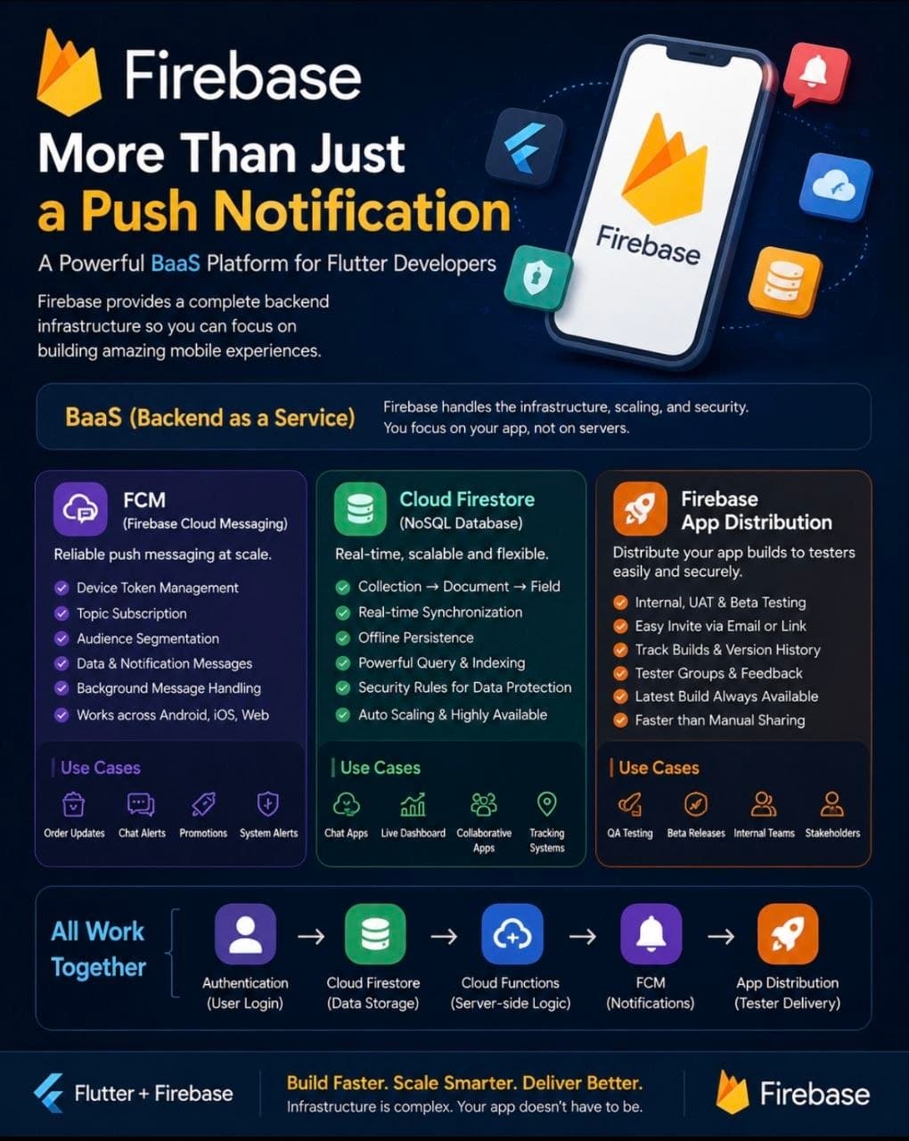 Firebase - Baas Platform